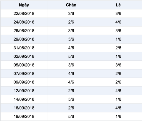 Thong ke ti le chan le XS Mega 6-45 Thong ke ti le chan le XS Mega 6-45